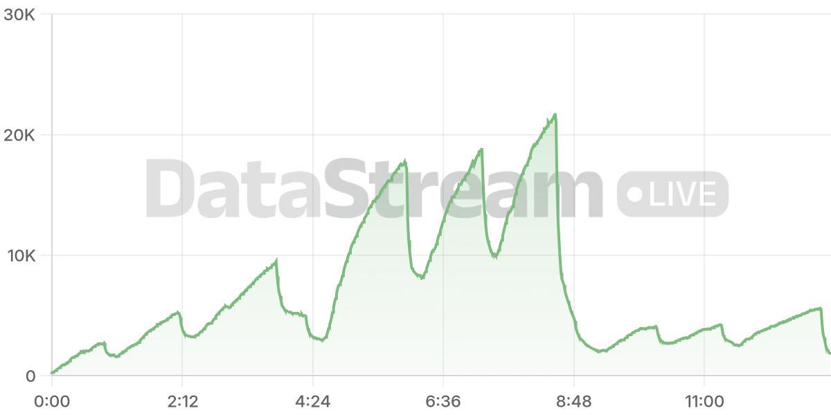 Grafico de conectados del stream