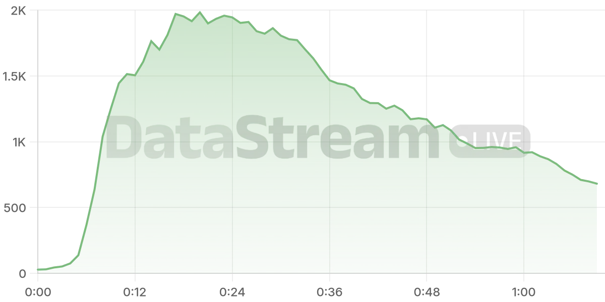 Grafico de conectados del stream