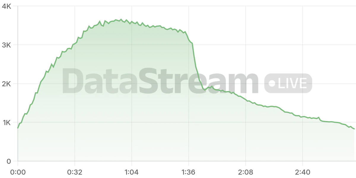 Grafico de conectados del stream