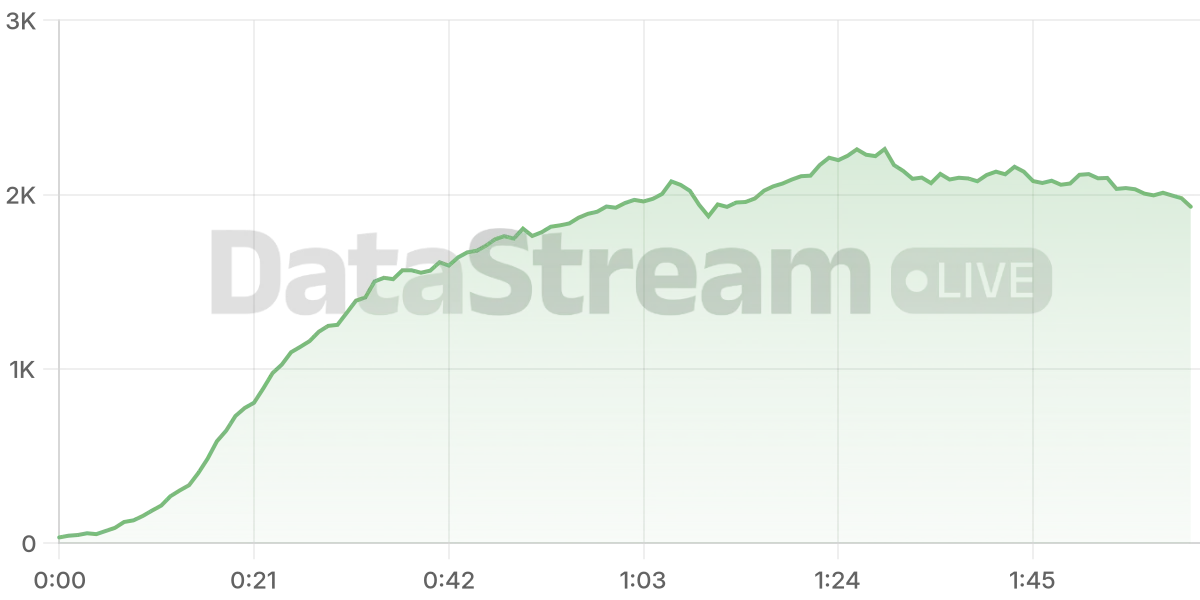 Grafico de conectados del stream