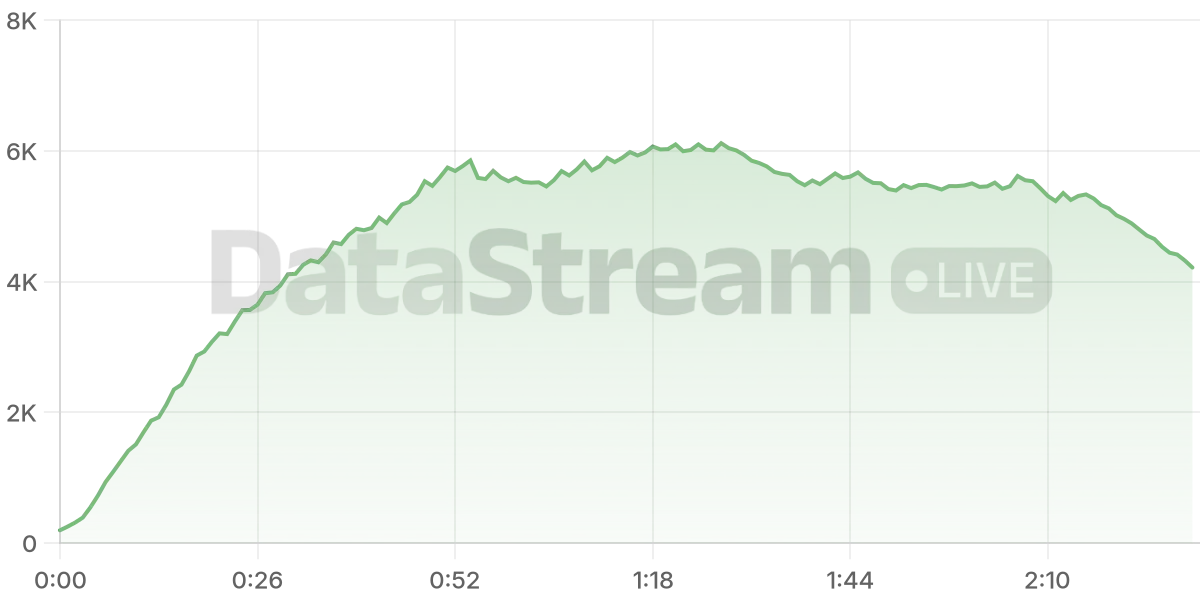 Grafico de conectados del stream