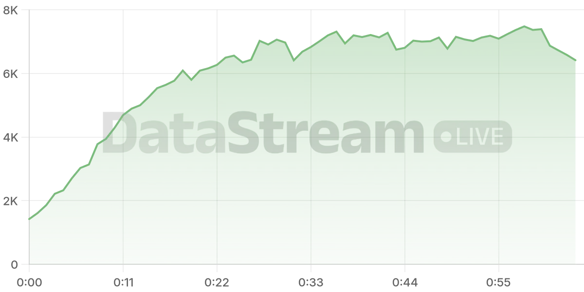 Grafico de conectados del stream