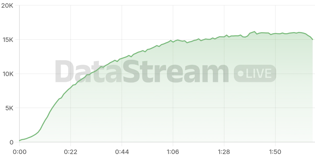 Grafico de conectados del stream