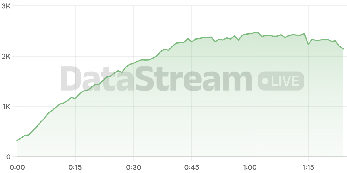Grafico de conectados del stream