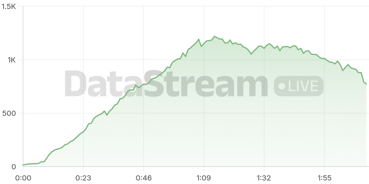 Grafico de conectados del stream