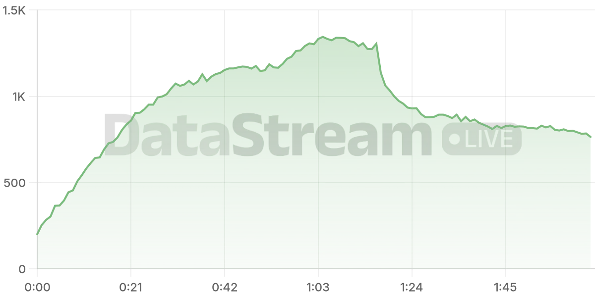 Grafico de conectados del stream