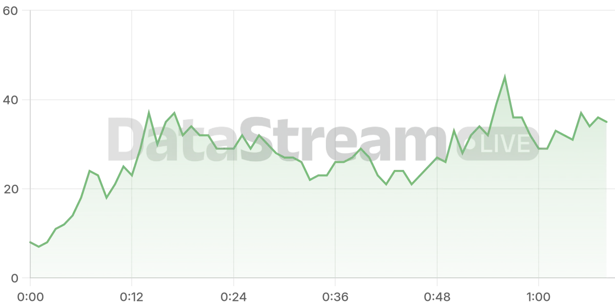 Grafico de conectados del stream