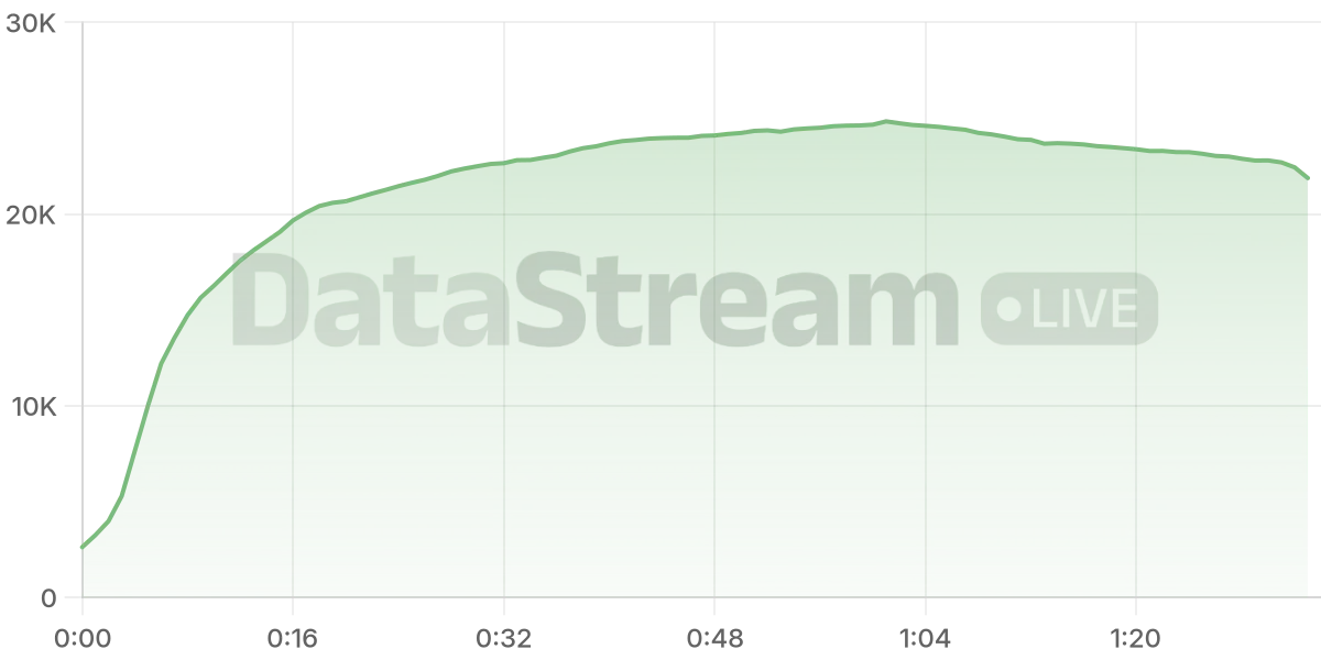 Grafico de conectados del stream