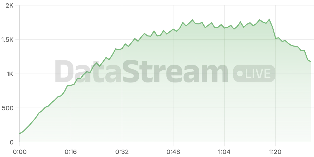 Grafico de conectados del stream
