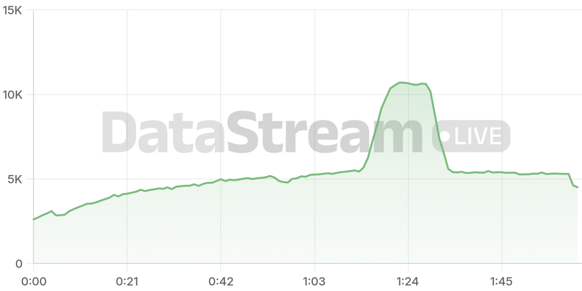 Grafico de conectados del stream
