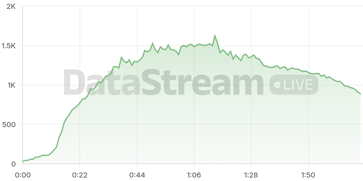 Grafico de conectados del stream