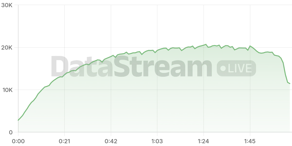 Grafico de conectados del stream