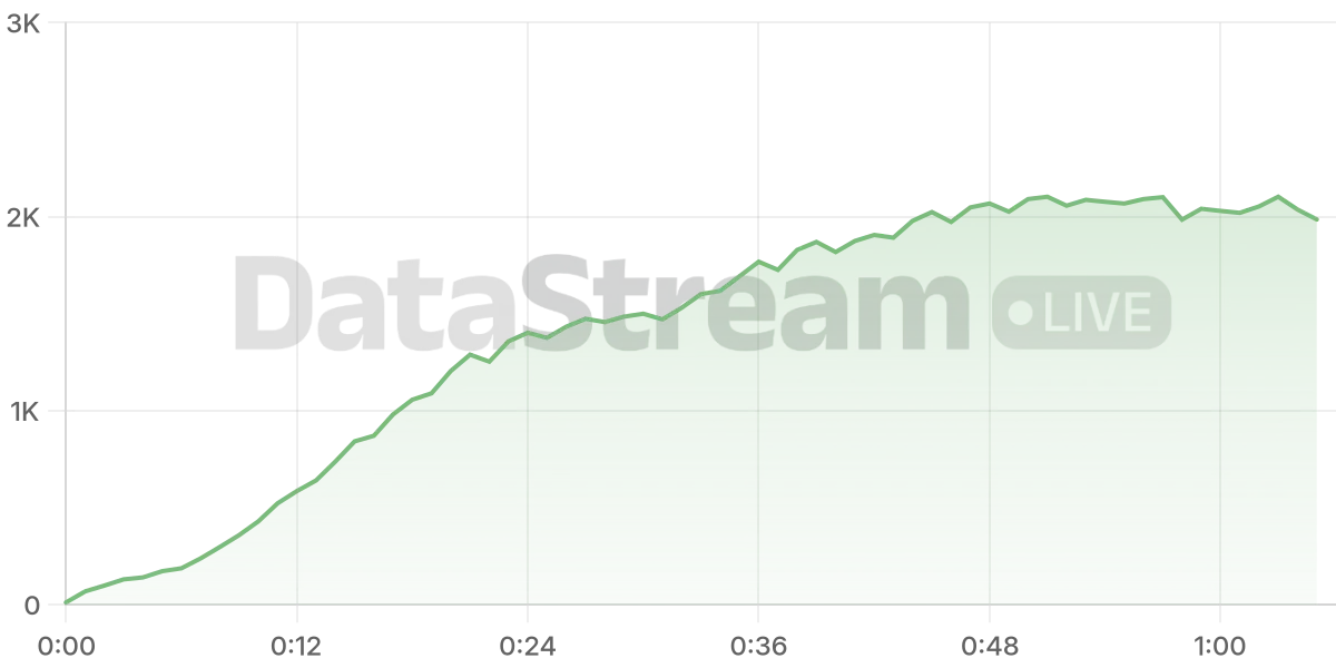 Grafico de conectados del stream