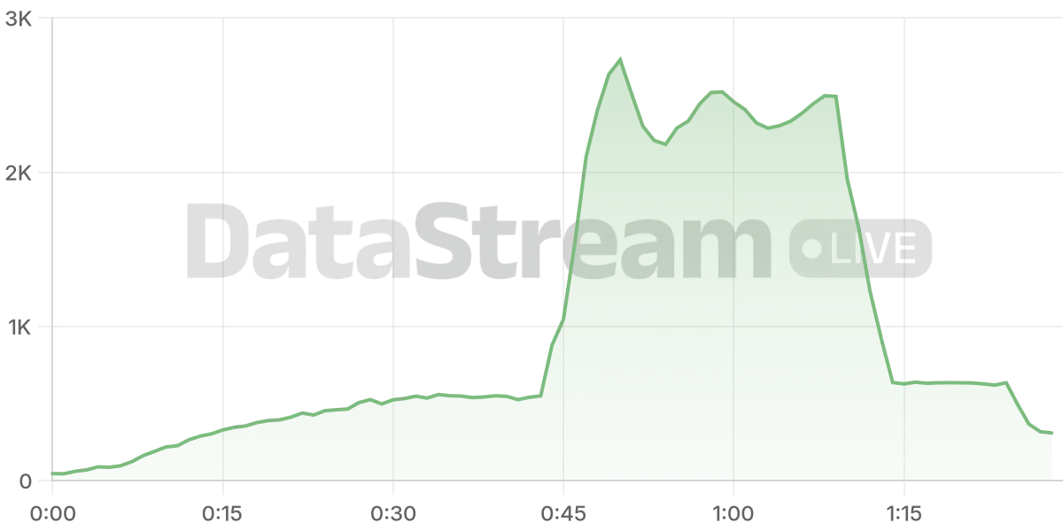 Grafico de conectados del stream