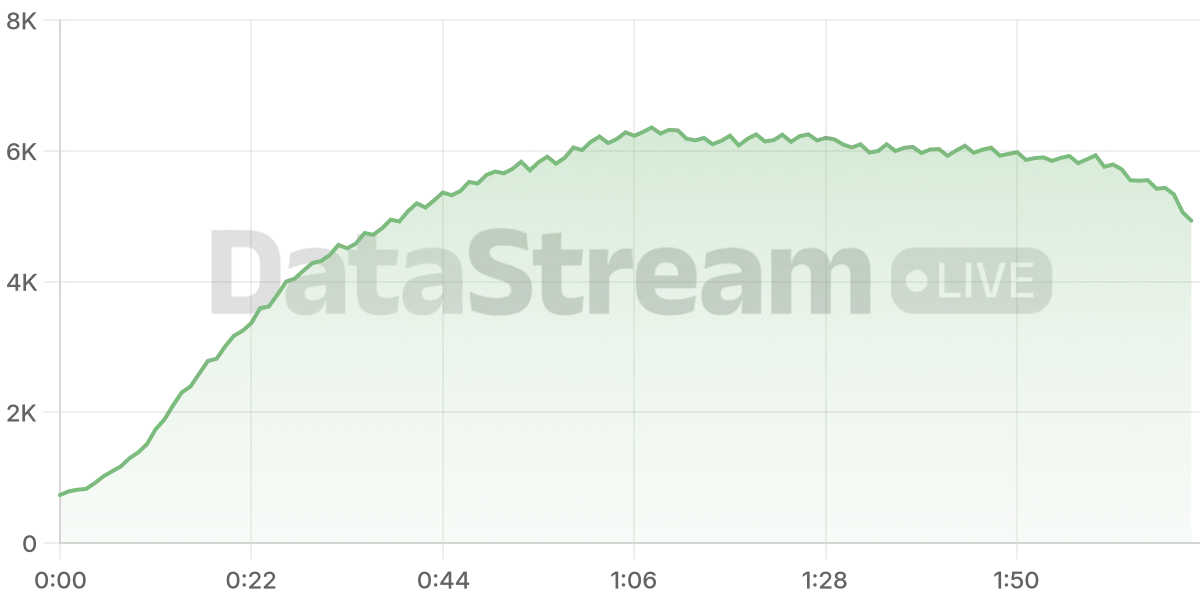 Grafico de conectados del stream