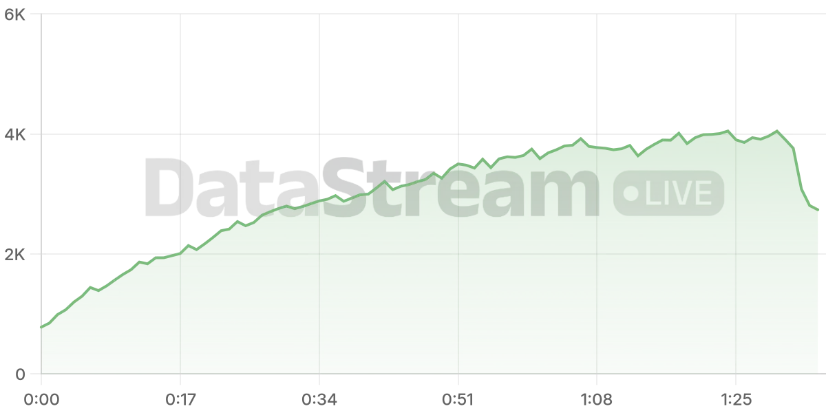 Grafico de conectados del stream