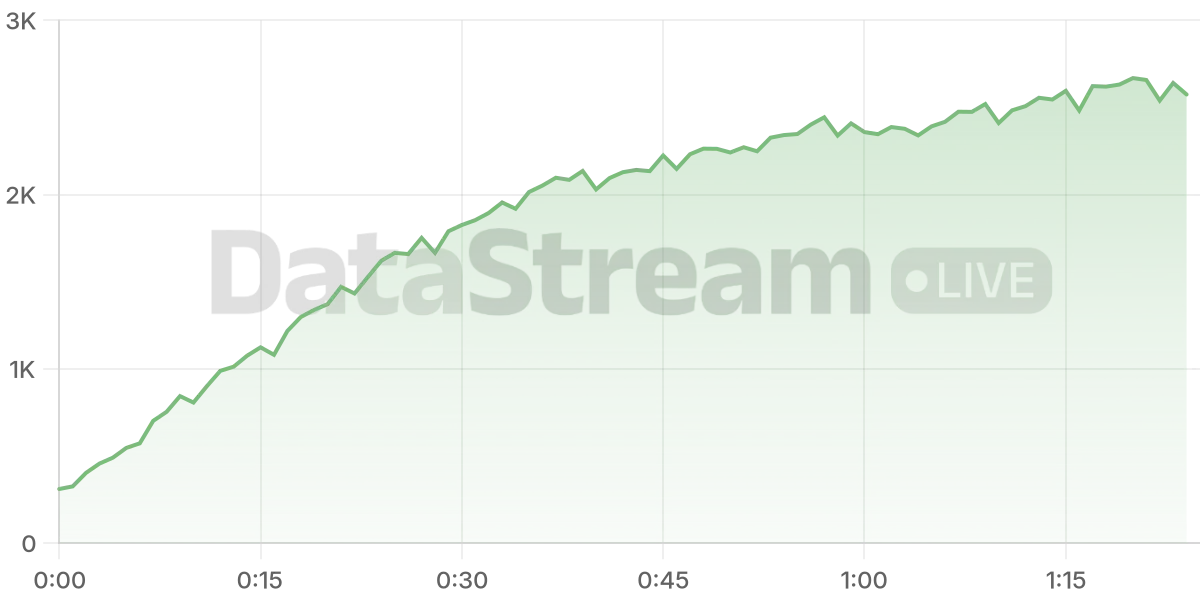 Grafico de conectados del stream