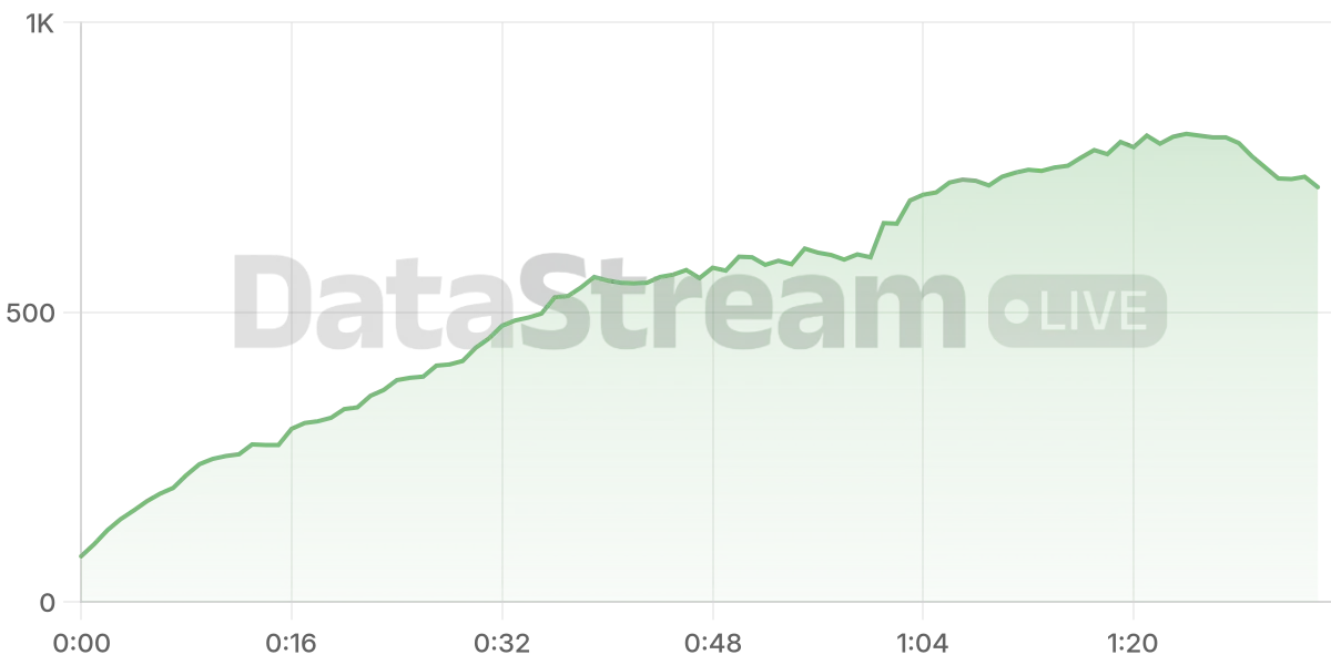 Grafico de conectados del stream