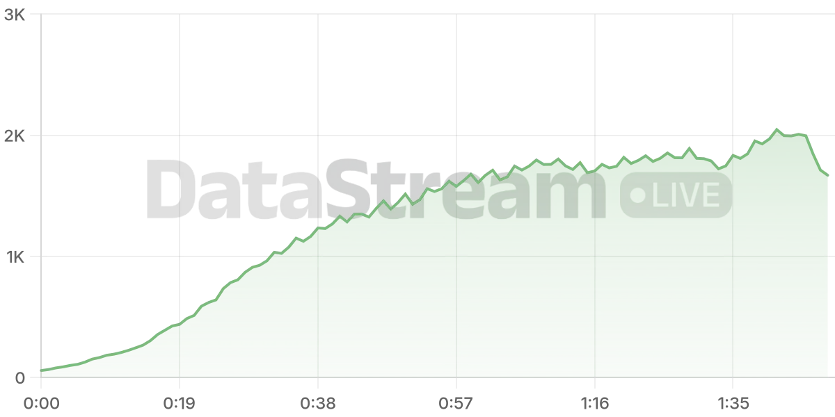 Grafico de conectados del stream