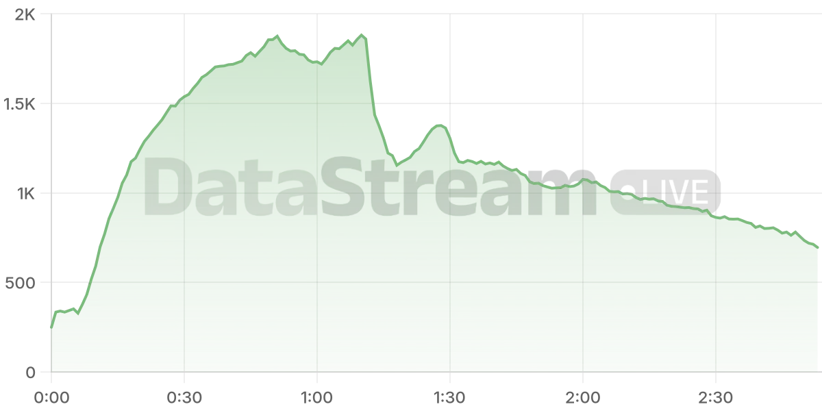 Grafico de conectados del stream