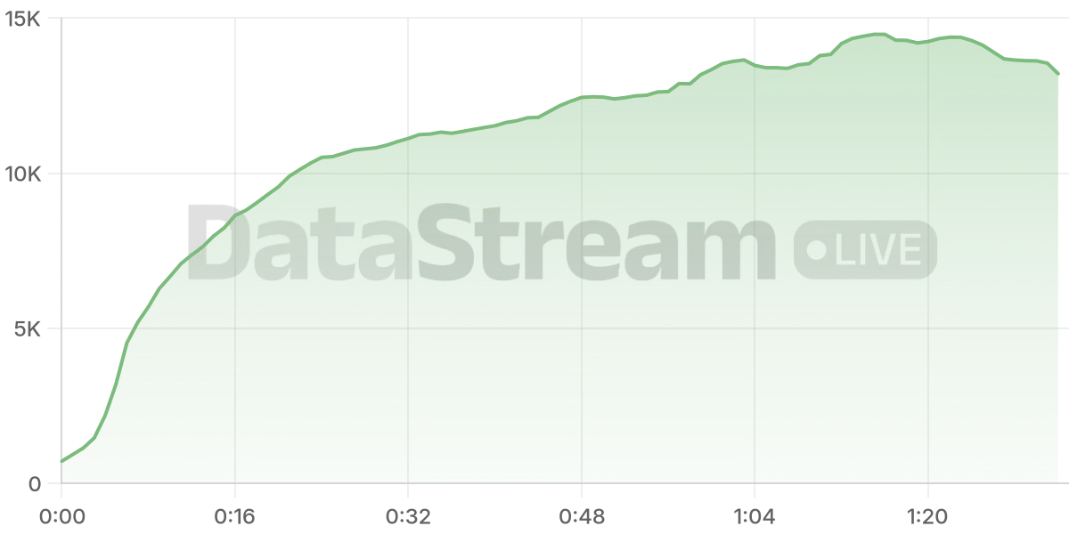 Grafico de conectados del stream