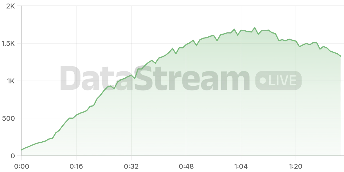 Grafico de conectados del stream