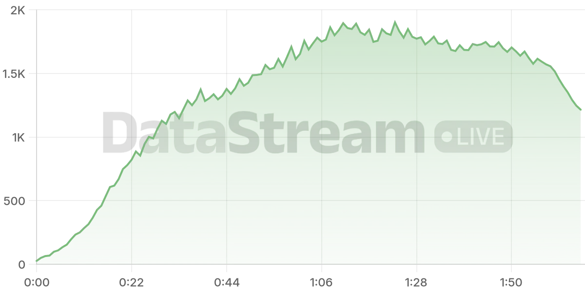 Grafico de conectados del stream