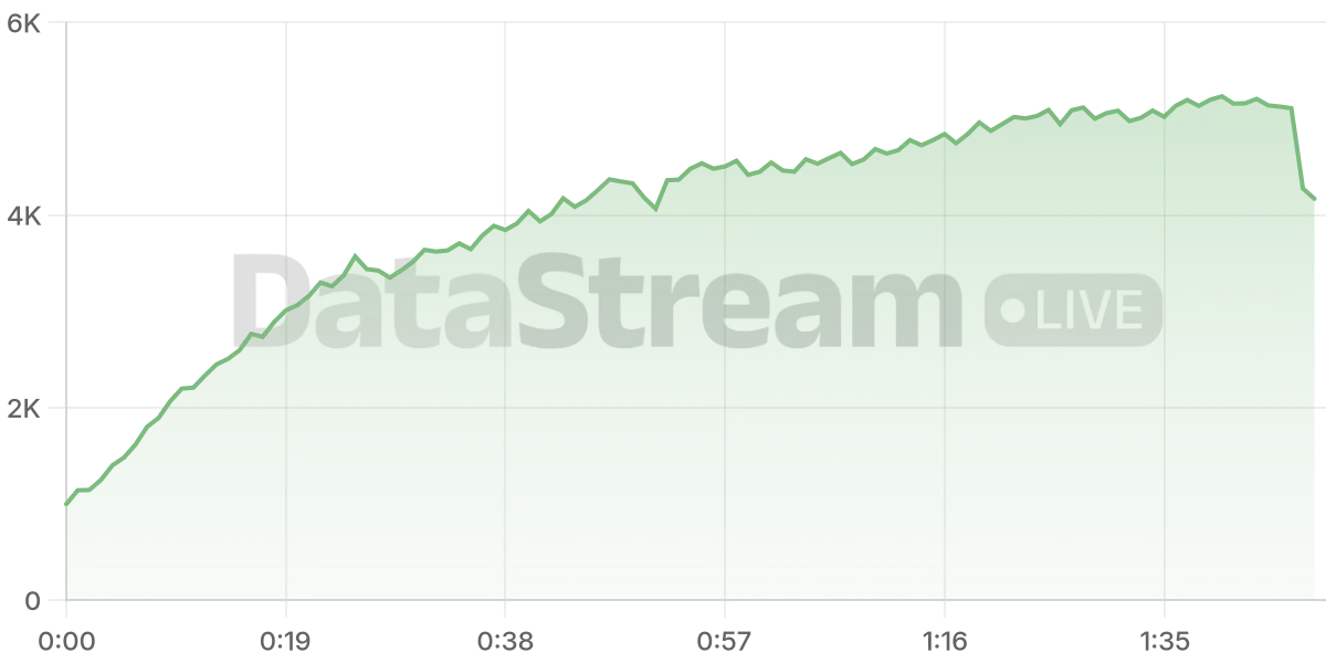 Grafico de conectados del stream