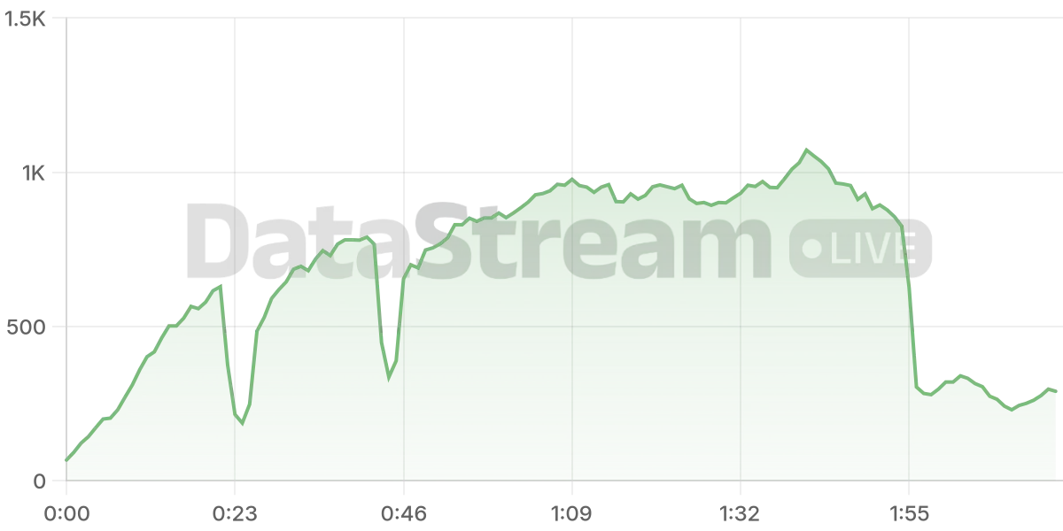 Grafico de conectados del stream