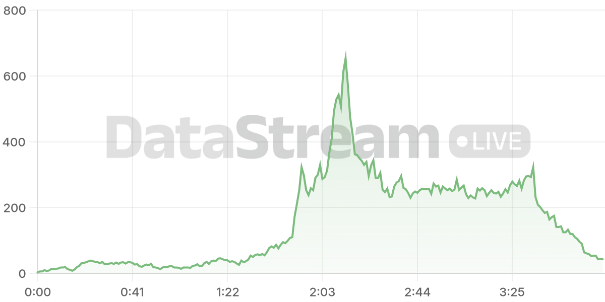Grafico de conectados del stream