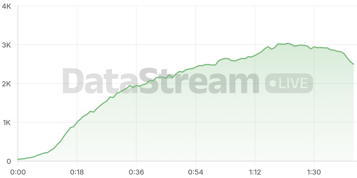Grafico de conectados del stream