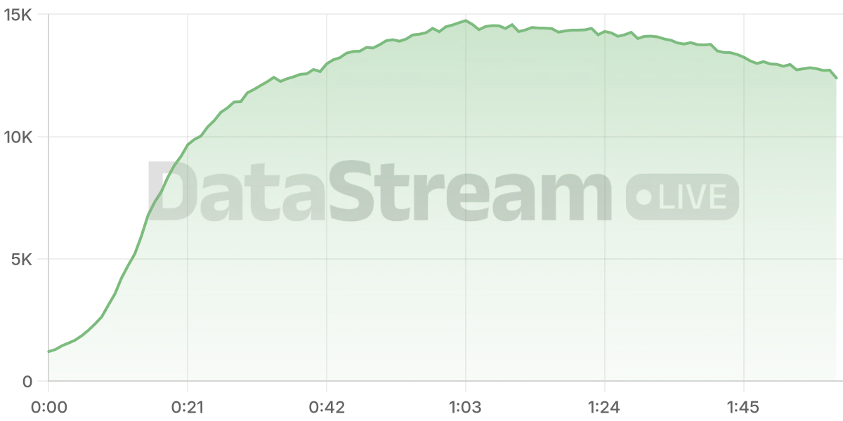 Grafico de conectados del stream