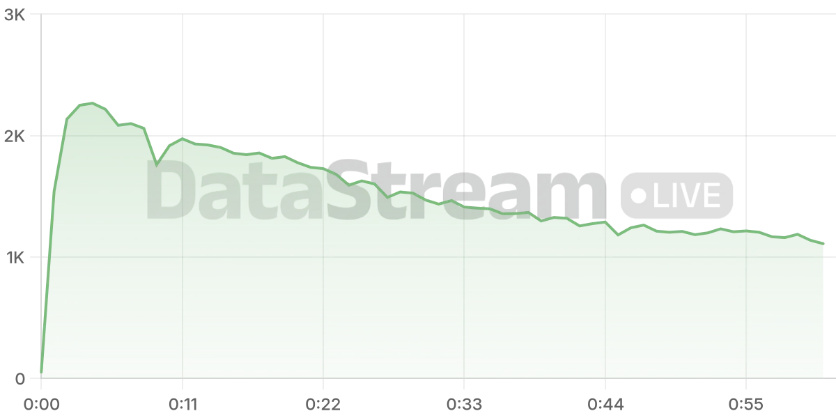 Grafico de conectados del stream