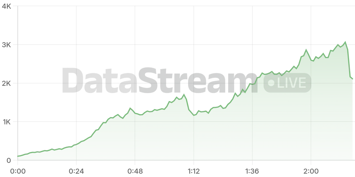 Grafico de conectados del stream