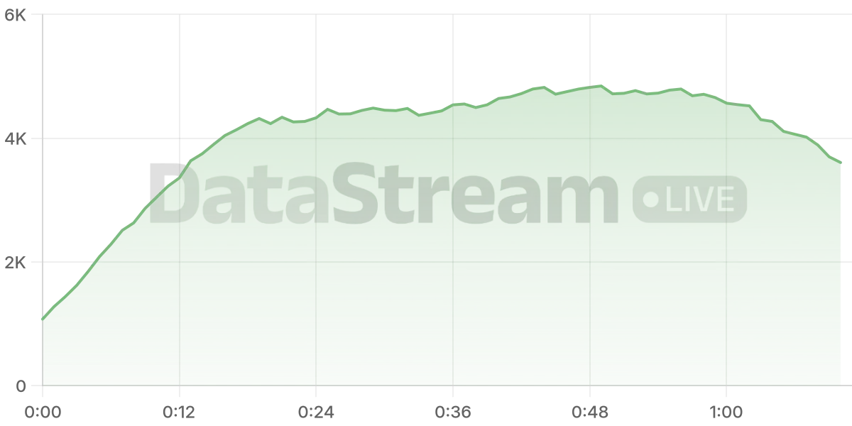 Grafico de conectados del stream