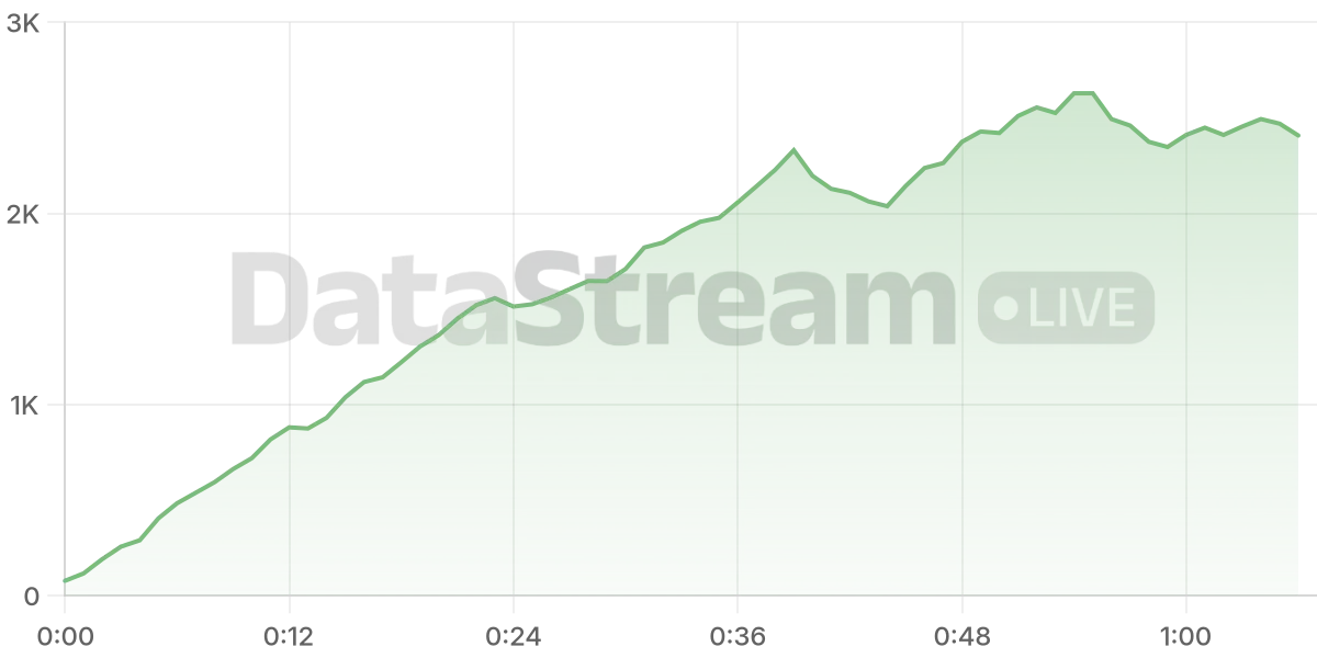 Grafico de conectados del stream