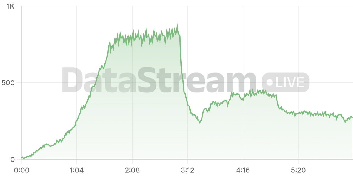 Grafico de conectados del stream