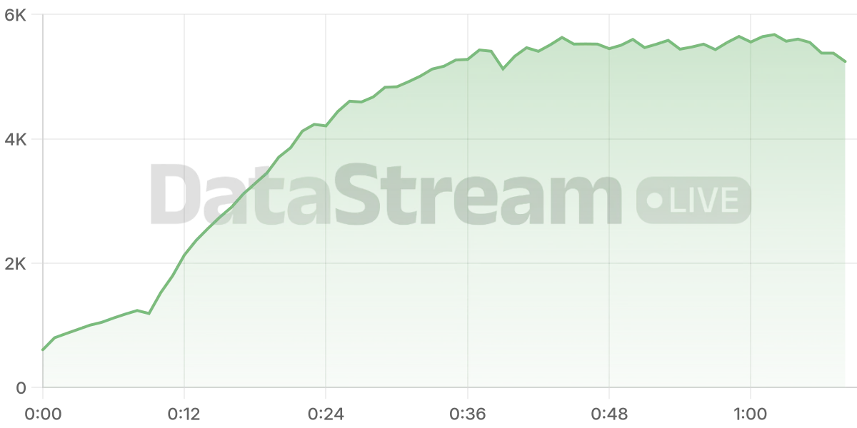 Grafico de conectados del stream