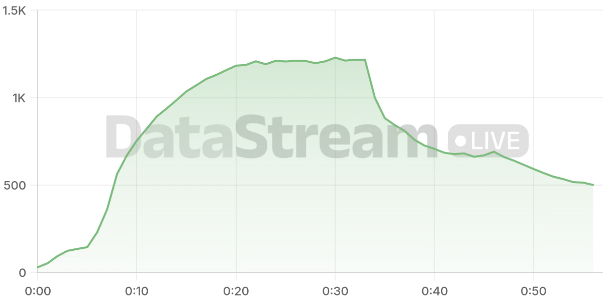 Grafico de conectados del stream