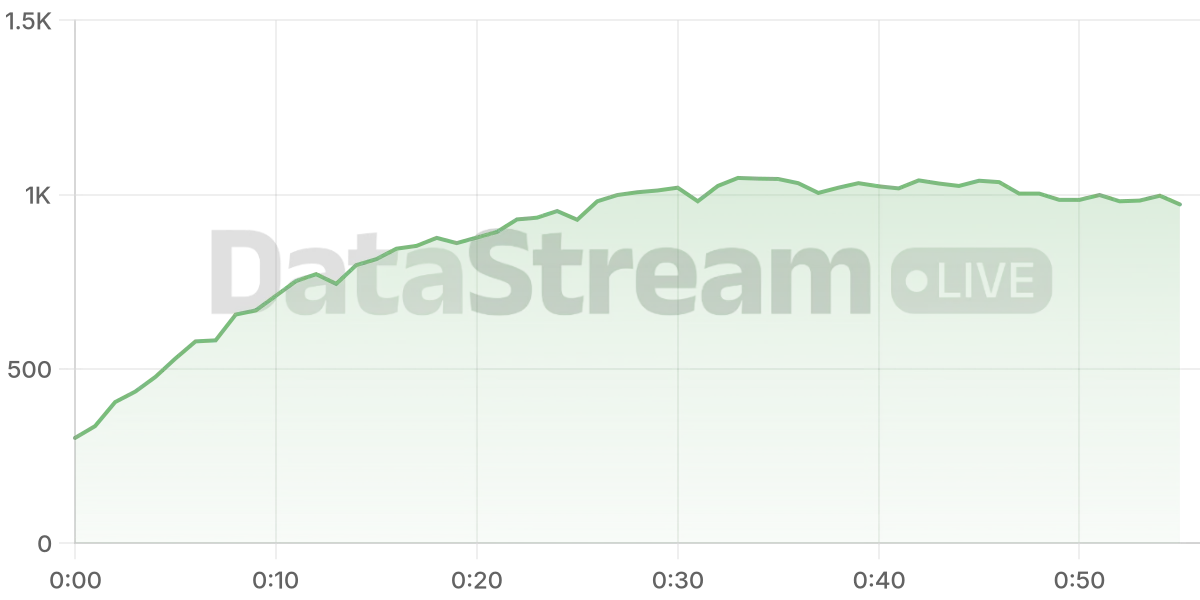 Grafico de conectados del stream