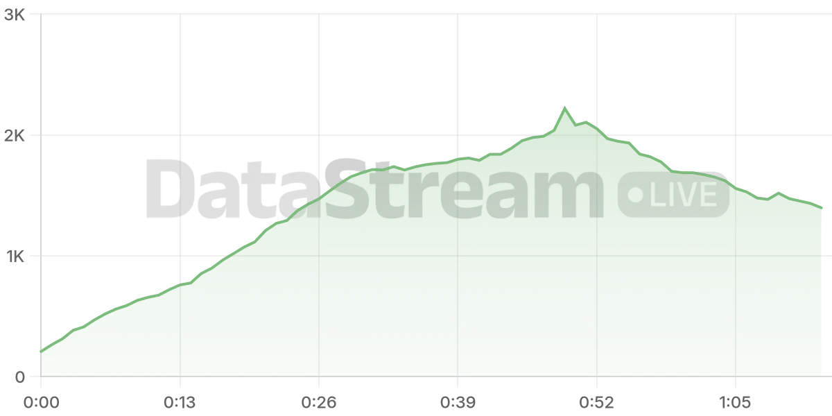 Grafico de conectados del stream