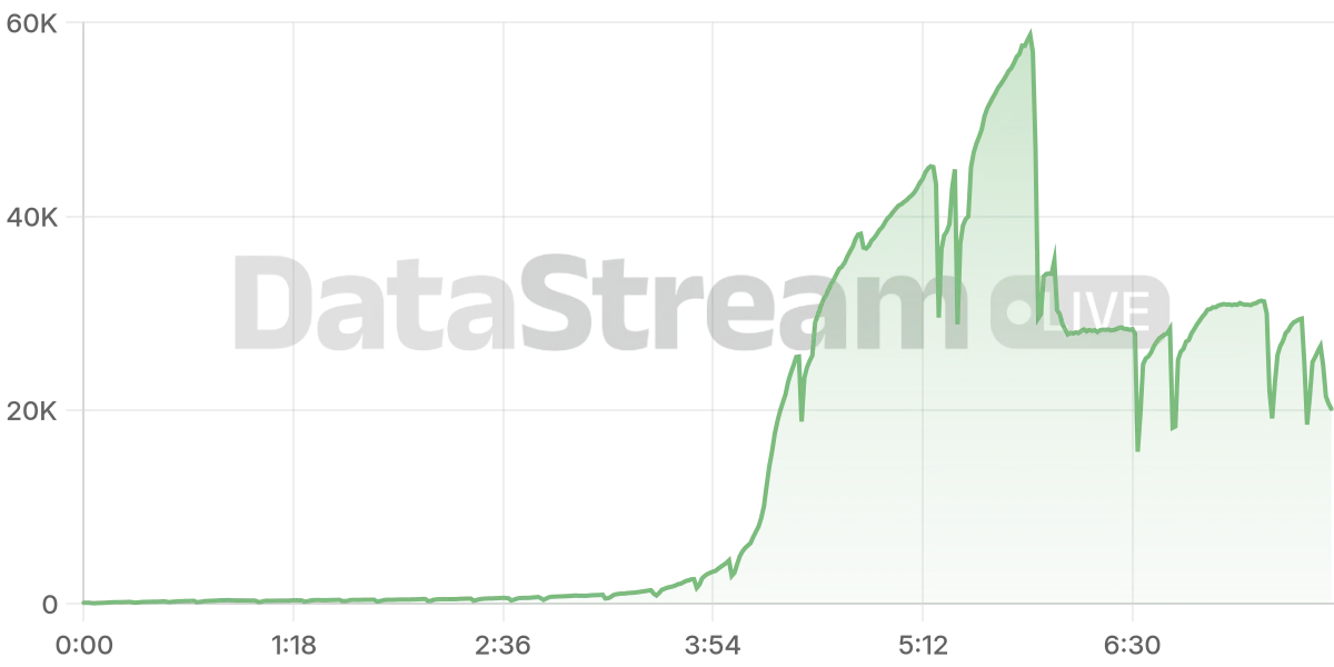 Grafico de conectados del stream
