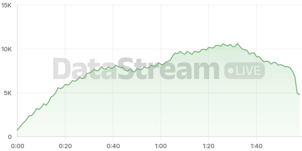 Grafico de conectados del stream