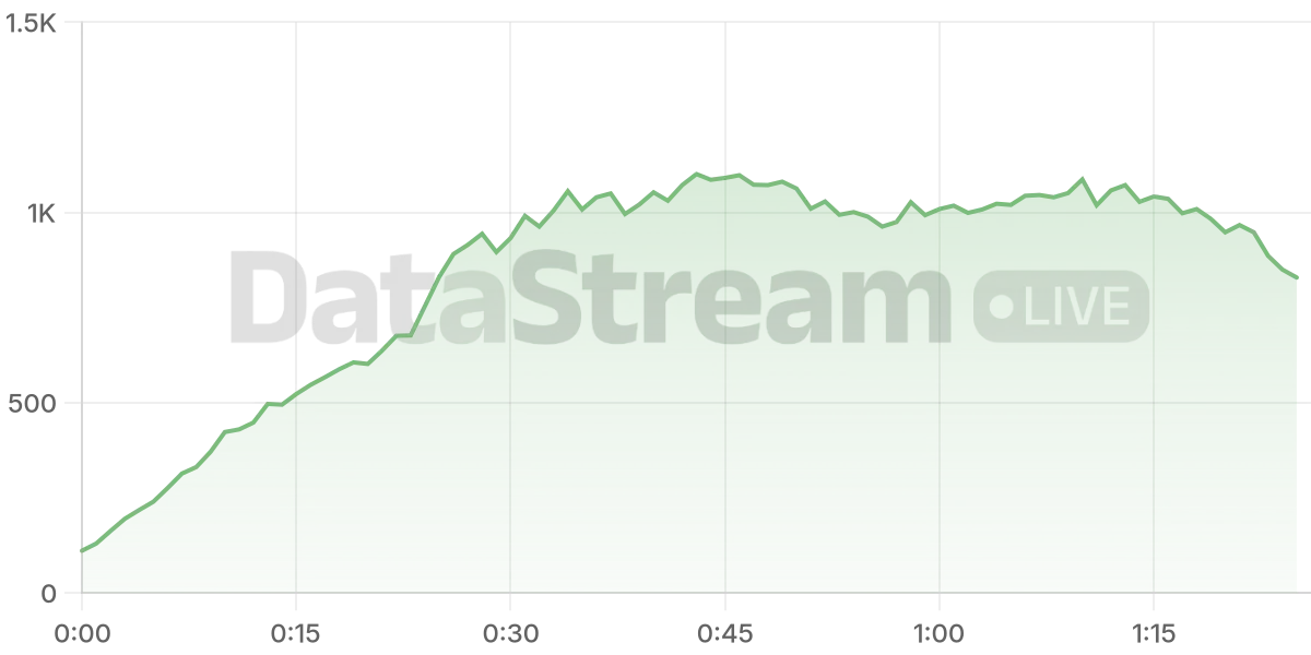Grafico de conectados del stream