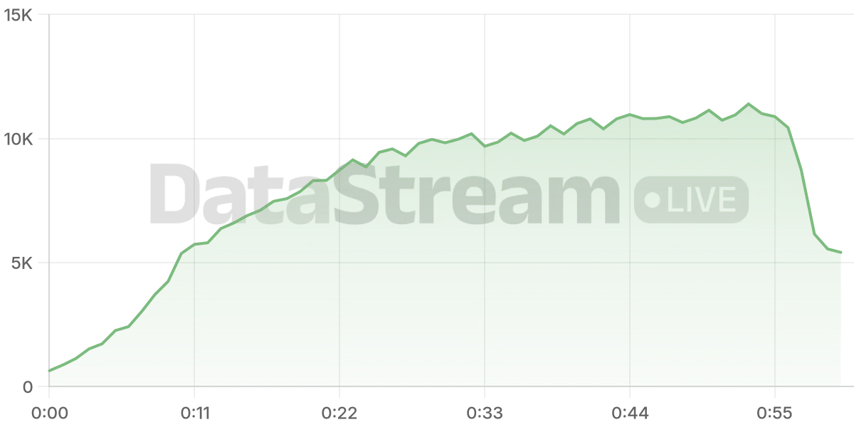 Grafico de conectados del stream