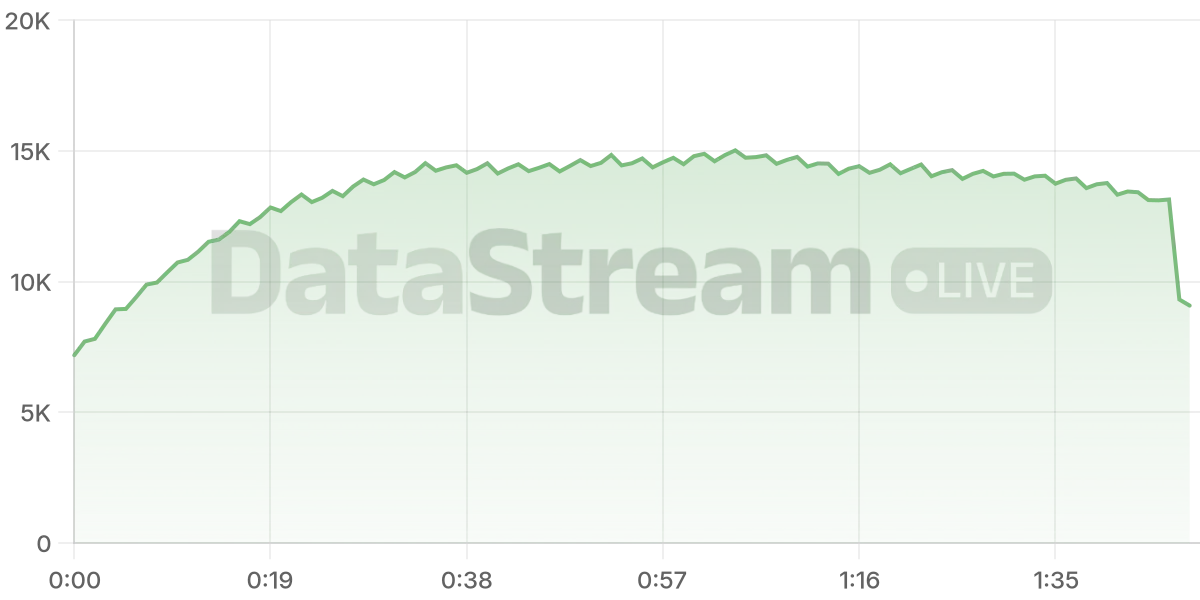 Grafico de conectados del stream