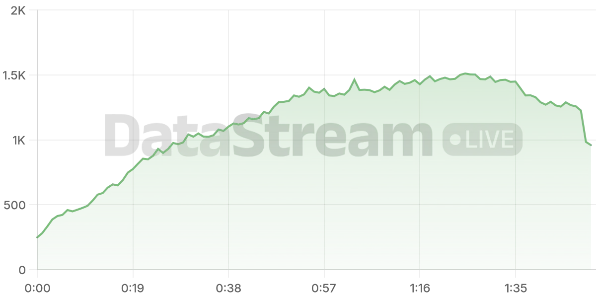 Grafico de conectados del stream