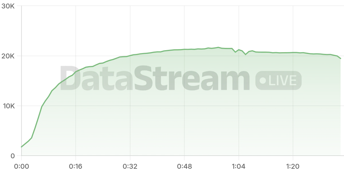 Grafico de conectados del stream