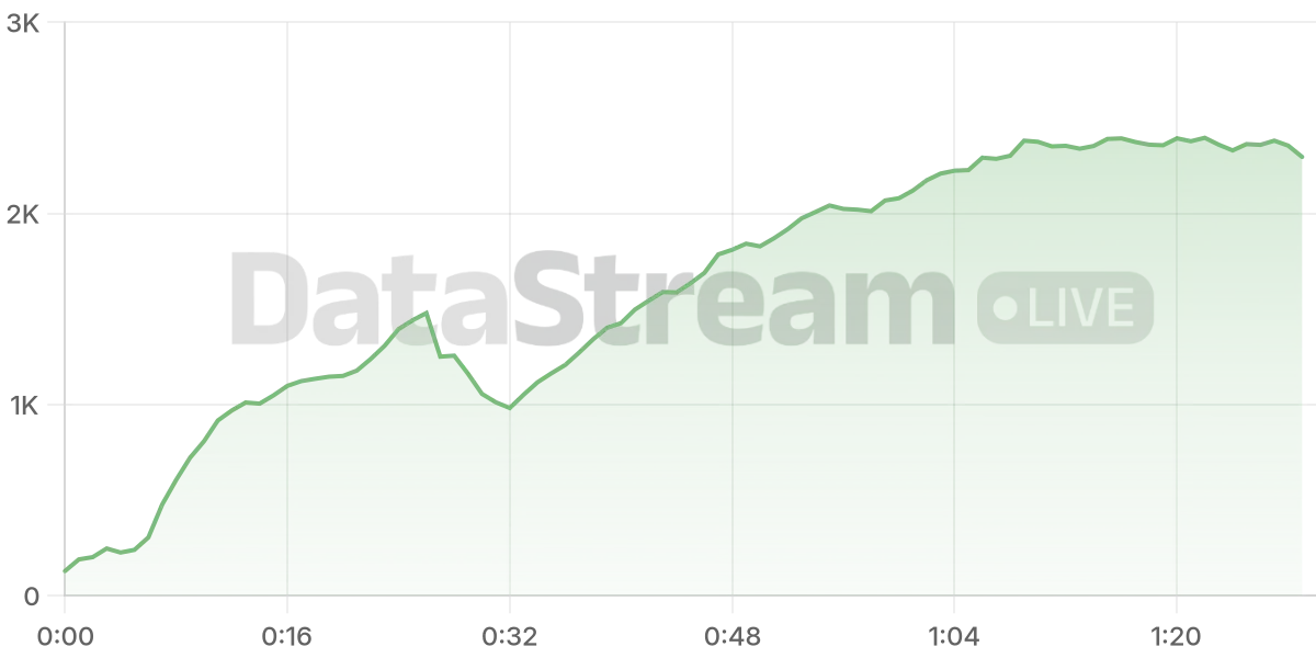 Grafico de conectados del stream
