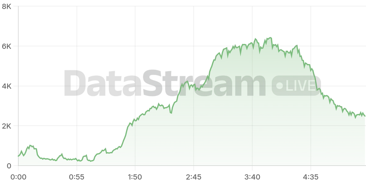 Grafico de conectados del stream